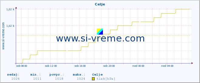 POVPREČJE :: Celje :: temperatura | vlaga | smer vetra | hitrost vetra | sunki vetra | tlak | padavine | temp. rosišča :: zadnji dan / 5 minut.