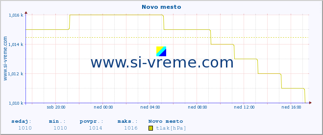 POVPREČJE :: Novo mesto :: temperatura | vlaga | smer vetra | hitrost vetra | sunki vetra | tlak | padavine | temp. rosišča :: zadnji dan / 5 minut.