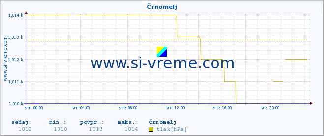 POVPREČJE :: Črnomelj :: temperatura | vlaga | smer vetra | hitrost vetra | sunki vetra | tlak | padavine | temp. rosišča :: zadnji dan / 5 minut.