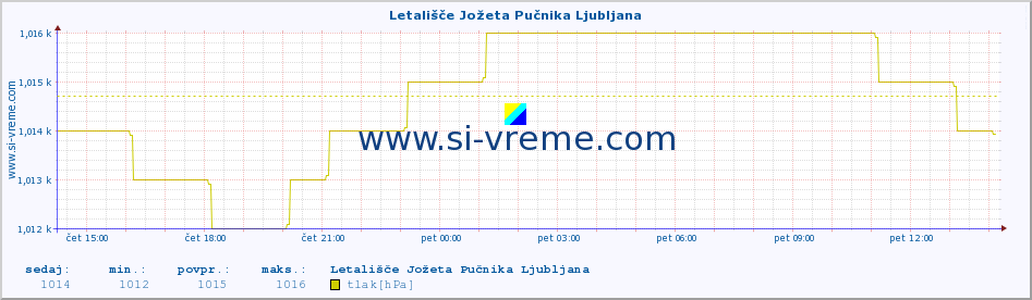 POVPREČJE :: Letališče Jožeta Pučnika Ljubljana :: temperatura | vlaga | smer vetra | hitrost vetra | sunki vetra | tlak | padavine | temp. rosišča :: zadnji dan / 5 minut.