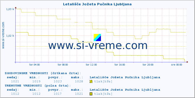 POVPREČJE :: Letališče Jožeta Pučnika Ljubljana :: temperatura | vlaga | smer vetra | hitrost vetra | sunki vetra | tlak | padavine | temp. rosišča :: zadnji dan / 5 minut.