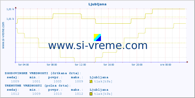 POVPREČJE :: Ljubljana :: temperatura | vlaga | smer vetra | hitrost vetra | sunki vetra | tlak | padavine | temp. rosišča :: zadnji dan / 5 minut.