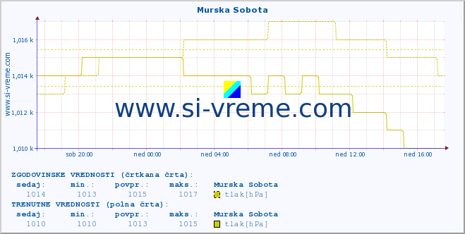 POVPREČJE :: Murska Sobota :: temperatura | vlaga | smer vetra | hitrost vetra | sunki vetra | tlak | padavine | temp. rosišča :: zadnji dan / 5 minut.