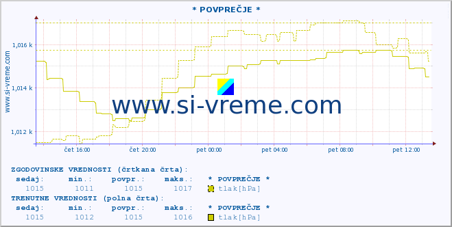 POVPREČJE :: * POVPREČJE * :: temperatura | vlaga | smer vetra | hitrost vetra | sunki vetra | tlak | padavine | temp. rosišča :: zadnji dan / 5 minut.