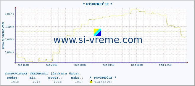 POVPREČJE :: * POVPREČJE * :: temperatura | vlaga | smer vetra | hitrost vetra | sunki vetra | tlak | padavine | temp. rosišča :: zadnji dan / 5 minut.