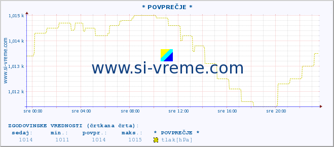 POVPREČJE :: * POVPREČJE * :: temperatura | vlaga | smer vetra | hitrost vetra | sunki vetra | tlak | padavine | temp. rosišča :: zadnji dan / 5 minut.