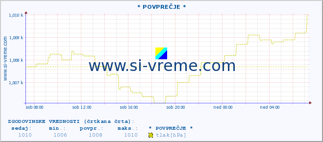 POVPREČJE :: * POVPREČJE * :: temperatura | vlaga | smer vetra | hitrost vetra | sunki vetra | tlak | padavine | temp. rosišča :: zadnji dan / 5 minut.