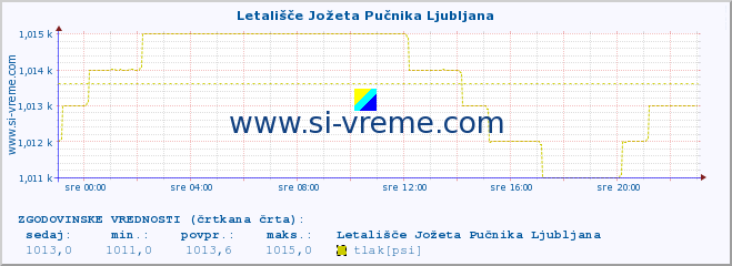 POVPREČJE :: Letališče Jožeta Pučnika Ljubljana :: temperatura | vlaga | smer vetra | hitrost vetra | sunki vetra | tlak | padavine | temp. rosišča :: zadnji dan / 5 minut.