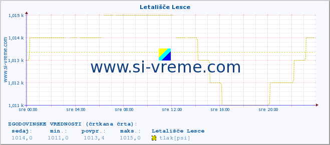 POVPREČJE :: Letališče Lesce :: temperatura | vlaga | smer vetra | hitrost vetra | sunki vetra | tlak | padavine | temp. rosišča :: zadnji dan / 5 minut.