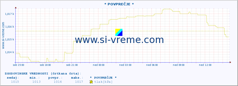 POVPREČJE :: * POVPREČJE * :: temperatura | vlaga | smer vetra | hitrost vetra | sunki vetra | tlak | padavine | temp. rosišča :: zadnji dan / 5 minut.