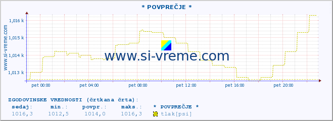 POVPREČJE :: * POVPREČJE * :: temperatura | vlaga | smer vetra | hitrost vetra | sunki vetra | tlak | padavine | temp. rosišča :: zadnji dan / 5 minut.