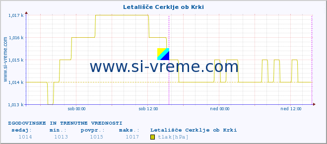 POVPREČJE :: Letališče Cerklje ob Krki :: temperatura | vlaga | smer vetra | hitrost vetra | sunki vetra | tlak | padavine | temp. rosišča :: zadnja dva dni / 5 minut.