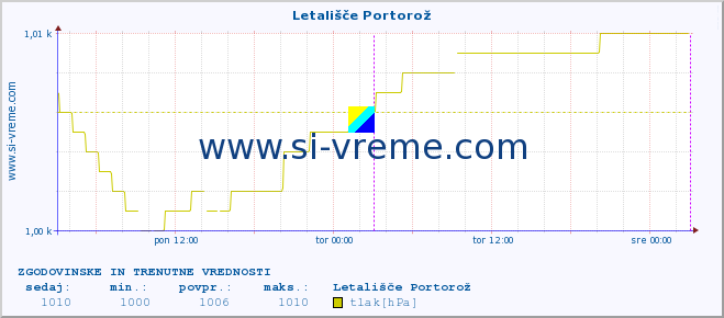 POVPREČJE :: Letališče Portorož :: temperatura | vlaga | smer vetra | hitrost vetra | sunki vetra | tlak | padavine | temp. rosišča :: zadnja dva dni / 5 minut.