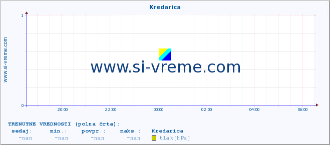 POVPREČJE :: Kredarica :: temperatura | vlaga | smer vetra | hitrost vetra | sunki vetra | tlak | padavine | temp. rosišča :: zadnji dan / 5 minut.