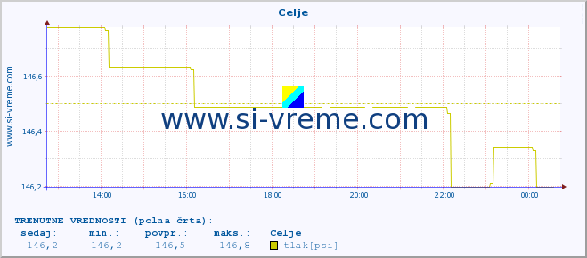 POVPREČJE :: Celje :: temperatura | vlaga | smer vetra | hitrost vetra | sunki vetra | tlak | padavine | temp. rosišča :: zadnji dan / 5 minut.