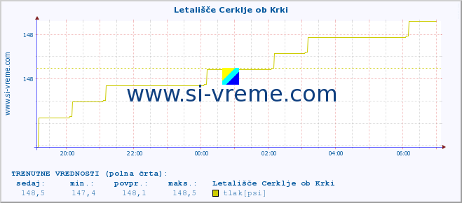 POVPREČJE :: Letališče Cerklje ob Krki :: temperatura | vlaga | smer vetra | hitrost vetra | sunki vetra | tlak | padavine | temp. rosišča :: zadnji dan / 5 minut.