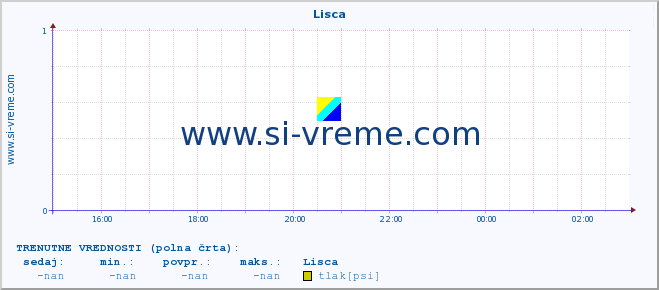 POVPREČJE :: Lisca :: temperatura | vlaga | smer vetra | hitrost vetra | sunki vetra | tlak | padavine | temp. rosišča :: zadnji dan / 5 minut.