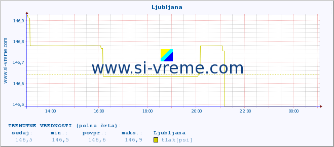 POVPREČJE :: Ljubljana :: temperatura | vlaga | smer vetra | hitrost vetra | sunki vetra | tlak | padavine | temp. rosišča :: zadnji dan / 5 minut.