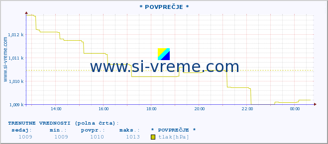 POVPREČJE :: * POVPREČJE * :: temperatura | vlaga | smer vetra | hitrost vetra | sunki vetra | tlak | padavine | temp. rosišča :: zadnji dan / 5 minut.