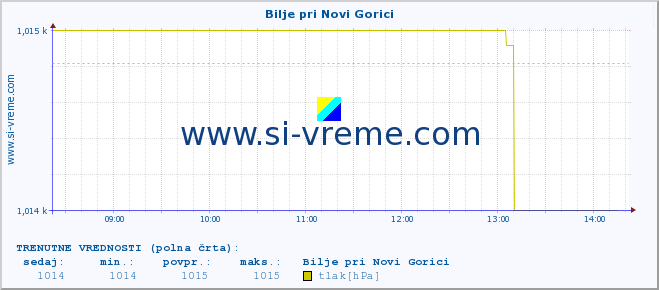 POVPREČJE :: Bilje pri Novi Gorici :: temperatura | vlaga | smer vetra | hitrost vetra | sunki vetra | tlak | padavine | temp. rosišča :: zadnji dan / 5 minut.