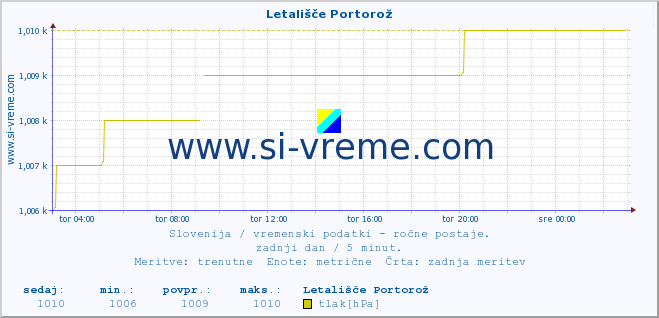 POVPREČJE :: Letališče Portorož :: temperatura | vlaga | smer vetra | hitrost vetra | sunki vetra | tlak | padavine | temp. rosišča :: zadnji dan / 5 minut.