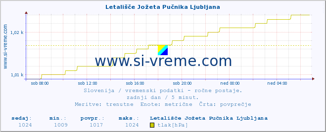 POVPREČJE :: Letališče Jožeta Pučnika Ljubljana :: temperatura | vlaga | smer vetra | hitrost vetra | sunki vetra | tlak | padavine | temp. rosišča :: zadnji dan / 5 minut.