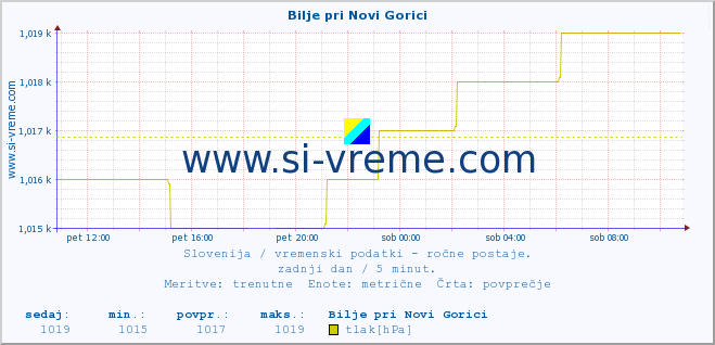 POVPREČJE :: Bilje pri Novi Gorici :: temperatura | vlaga | smer vetra | hitrost vetra | sunki vetra | tlak | padavine | temp. rosišča :: zadnji dan / 5 minut.