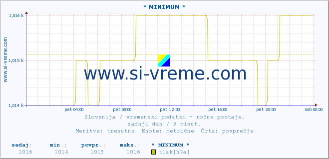 POVPREČJE :: * MINIMUM * :: temperatura | vlaga | smer vetra | hitrost vetra | sunki vetra | tlak | padavine | temp. rosišča :: zadnji dan / 5 minut.