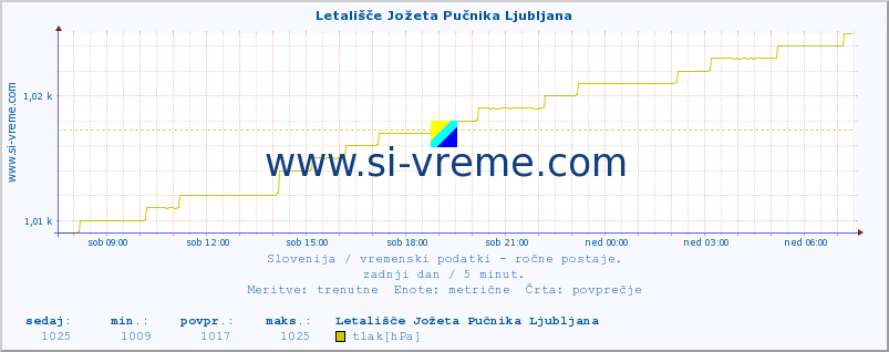 POVPREČJE :: Letališče Jožeta Pučnika Ljubljana :: temperatura | vlaga | smer vetra | hitrost vetra | sunki vetra | tlak | padavine | temp. rosišča :: zadnji dan / 5 minut.