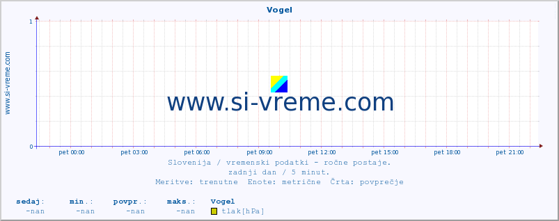 POVPREČJE :: Vogel :: temperatura | vlaga | smer vetra | hitrost vetra | sunki vetra | tlak | padavine | temp. rosišča :: zadnji dan / 5 minut.