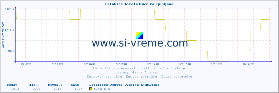 POVPREČJE :: Letališče Jožeta Pučnika Ljubljana :: temperatura | vlaga | smer vetra | hitrost vetra | sunki vetra | tlak | padavine | temp. rosišča :: zadnji dan / 5 minut.