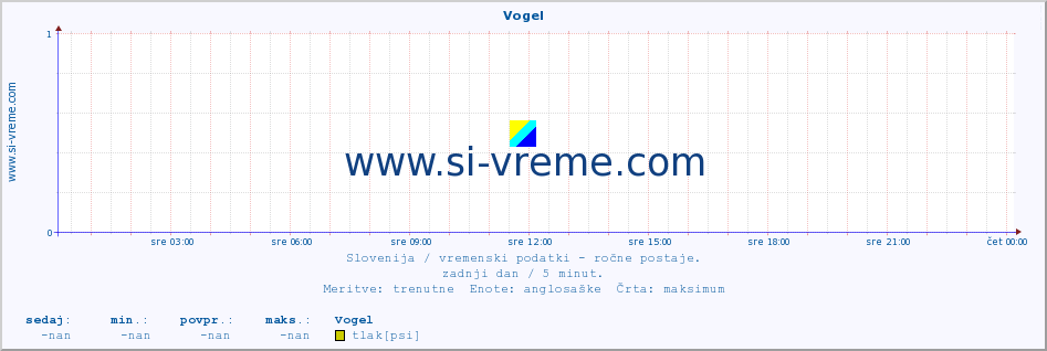 POVPREČJE :: Vogel :: temperatura | vlaga | smer vetra | hitrost vetra | sunki vetra | tlak | padavine | temp. rosišča :: zadnji dan / 5 minut.