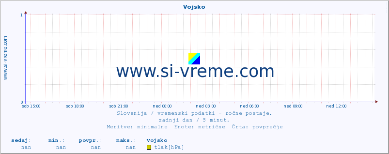 POVPREČJE :: Vojsko :: temperatura | vlaga | smer vetra | hitrost vetra | sunki vetra | tlak | padavine | temp. rosišča :: zadnji dan / 5 minut.