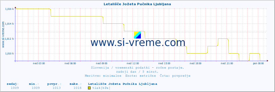 POVPREČJE :: Letališče Jožeta Pučnika Ljubljana :: temperatura | vlaga | smer vetra | hitrost vetra | sunki vetra | tlak | padavine | temp. rosišča :: zadnji dan / 5 minut.