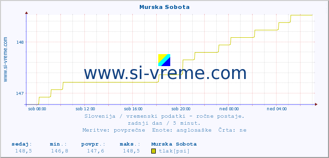 POVPREČJE :: Murska Sobota :: temperatura | vlaga | smer vetra | hitrost vetra | sunki vetra | tlak | padavine | temp. rosišča :: zadnji dan / 5 minut.