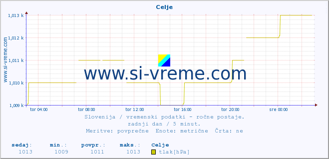 POVPREČJE :: Celje :: temperatura | vlaga | smer vetra | hitrost vetra | sunki vetra | tlak | padavine | temp. rosišča :: zadnji dan / 5 minut.