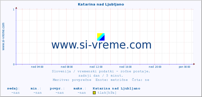 POVPREČJE :: Katarina nad Ljubljano :: temperatura | vlaga | smer vetra | hitrost vetra | sunki vetra | tlak | padavine | temp. rosišča :: zadnji dan / 5 minut.