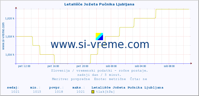 POVPREČJE :: Letališče Jožeta Pučnika Ljubljana :: temperatura | vlaga | smer vetra | hitrost vetra | sunki vetra | tlak | padavine | temp. rosišča :: zadnji dan / 5 minut.