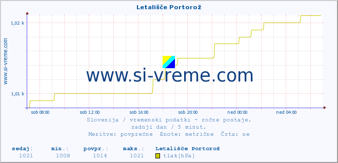 POVPREČJE :: Letališče Portorož :: temperatura | vlaga | smer vetra | hitrost vetra | sunki vetra | tlak | padavine | temp. rosišča :: zadnji dan / 5 minut.