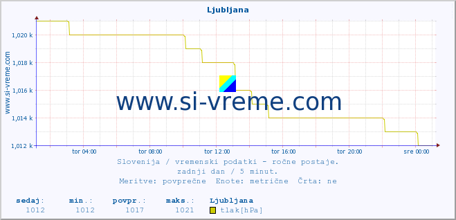 POVPREČJE :: Ljubljana :: temperatura | vlaga | smer vetra | hitrost vetra | sunki vetra | tlak | padavine | temp. rosišča :: zadnji dan / 5 minut.