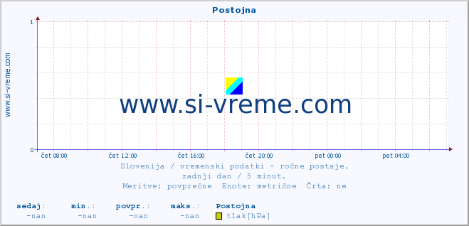 POVPREČJE :: Postojna :: temperatura | vlaga | smer vetra | hitrost vetra | sunki vetra | tlak | padavine | temp. rosišča :: zadnji dan / 5 minut.