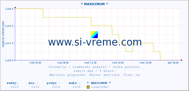 POVPREČJE :: * MAKSIMUM * :: temperatura | vlaga | smer vetra | hitrost vetra | sunki vetra | tlak | padavine | temp. rosišča :: zadnji dan / 5 minut.