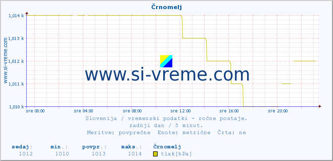 POVPREČJE :: Črnomelj :: temperatura | vlaga | smer vetra | hitrost vetra | sunki vetra | tlak | padavine | temp. rosišča :: zadnji dan / 5 minut.