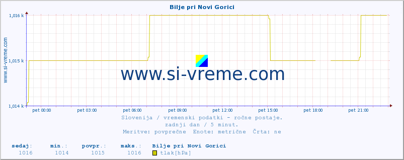 POVPREČJE :: Bilje pri Novi Gorici :: temperatura | vlaga | smer vetra | hitrost vetra | sunki vetra | tlak | padavine | temp. rosišča :: zadnji dan / 5 minut.