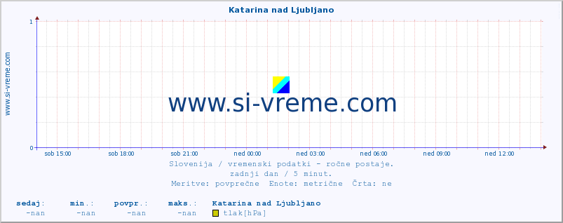 POVPREČJE :: Katarina nad Ljubljano :: temperatura | vlaga | smer vetra | hitrost vetra | sunki vetra | tlak | padavine | temp. rosišča :: zadnji dan / 5 minut.