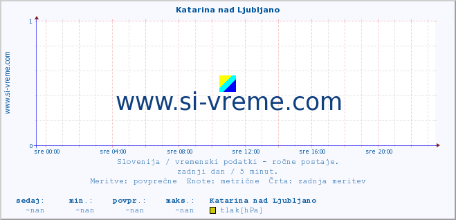 POVPREČJE :: Katarina nad Ljubljano :: temperatura | vlaga | smer vetra | hitrost vetra | sunki vetra | tlak | padavine | temp. rosišča :: zadnji dan / 5 minut.