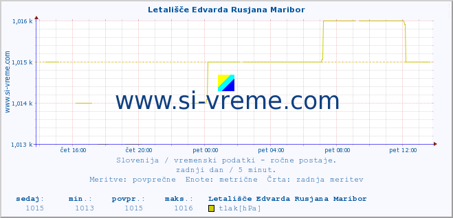 POVPREČJE :: Letališče Edvarda Rusjana Maribor :: temperatura | vlaga | smer vetra | hitrost vetra | sunki vetra | tlak | padavine | temp. rosišča :: zadnji dan / 5 minut.