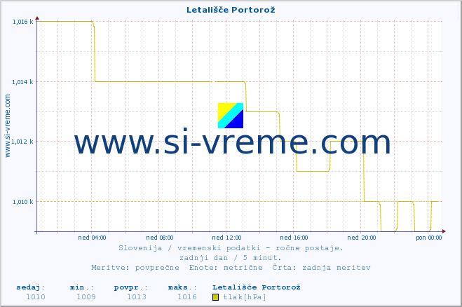 POVPREČJE :: Letališče Portorož :: temperatura | vlaga | smer vetra | hitrost vetra | sunki vetra | tlak | padavine | temp. rosišča :: zadnji dan / 5 minut.