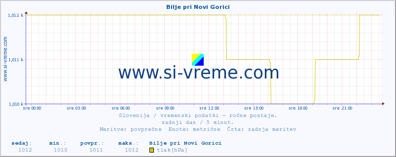 POVPREČJE :: Bilje pri Novi Gorici :: temperatura | vlaga | smer vetra | hitrost vetra | sunki vetra | tlak | padavine | temp. rosišča :: zadnji dan / 5 minut.