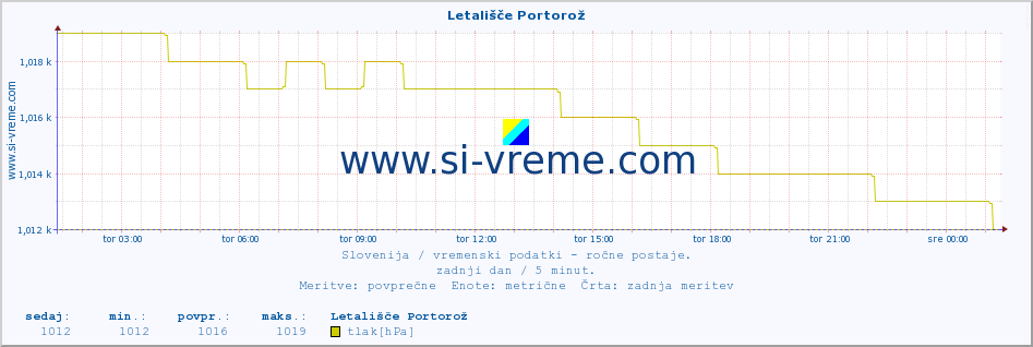 POVPREČJE :: Letališče Portorož :: temperatura | vlaga | smer vetra | hitrost vetra | sunki vetra | tlak | padavine | temp. rosišča :: zadnji dan / 5 minut.